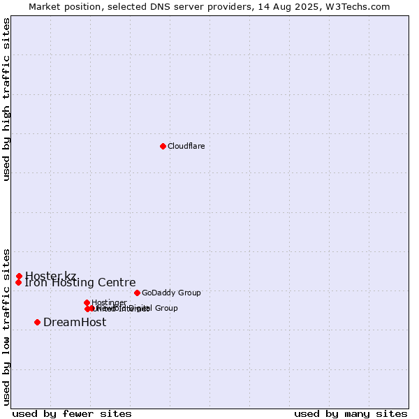 Market position of DreamHost vs. Hoster.kz vs. Iron Hosting Centre