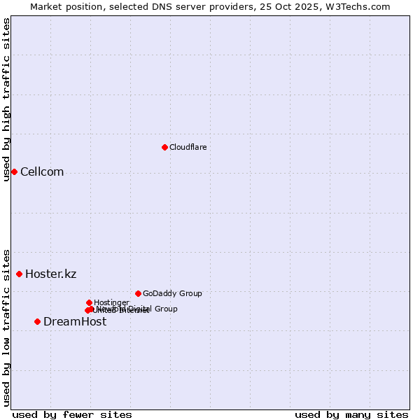 Market position of DreamHost vs. Hoster.kz vs. Cellcom