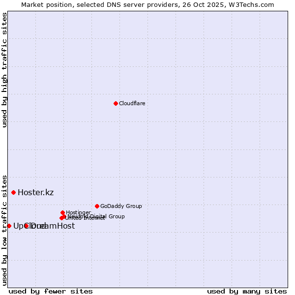 Market position of DreamHost vs. Hoster.kz vs. UpCloud