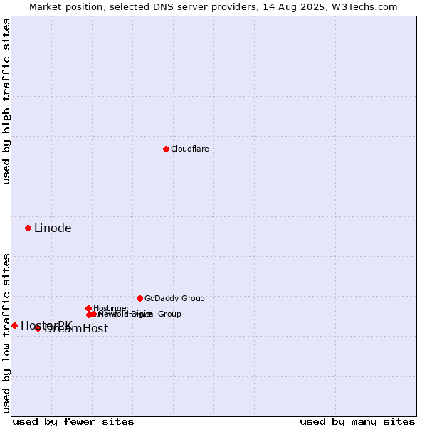 Market position of DreamHost vs. Linode vs. HosterPK