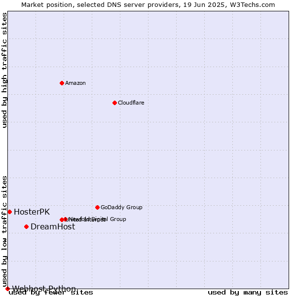 Market position of DreamHost vs. HosterPK vs. Webhost Python