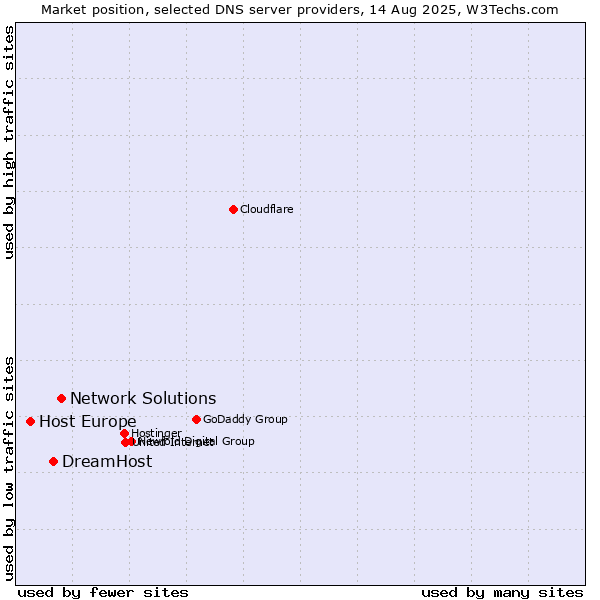 Market position of Network Solutions vs. DreamHost vs. Host Europe