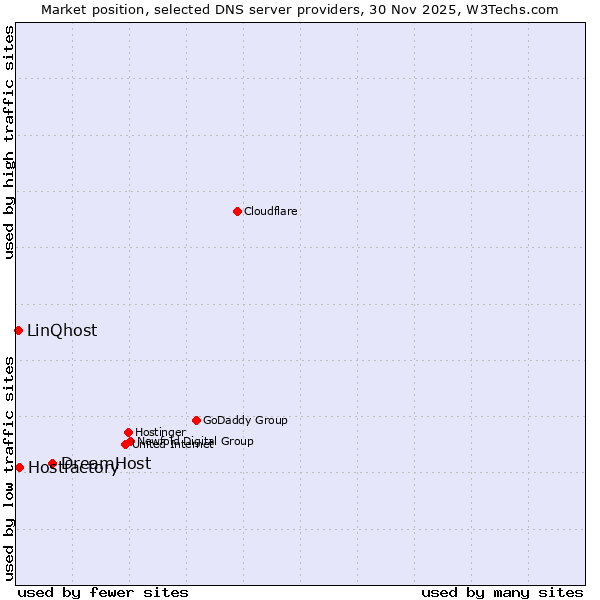 Market position of DreamHost vs. Hostfactory vs. LinQhost
