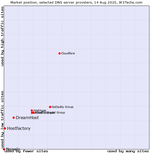 Market position of DreamHost vs. Hostfactory vs. Nanelo