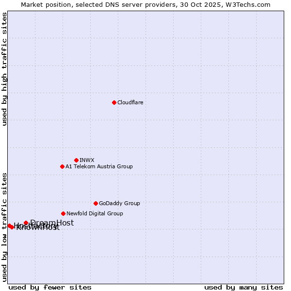 Market position of DreamHost vs. KnownHost vs. Hostfactory