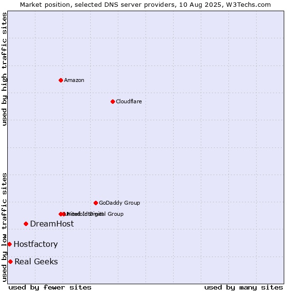 Market position of DreamHost vs. Real Geeks vs. Hostfactory