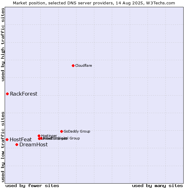 Market position of DreamHost vs. RackForest vs. HostFeat