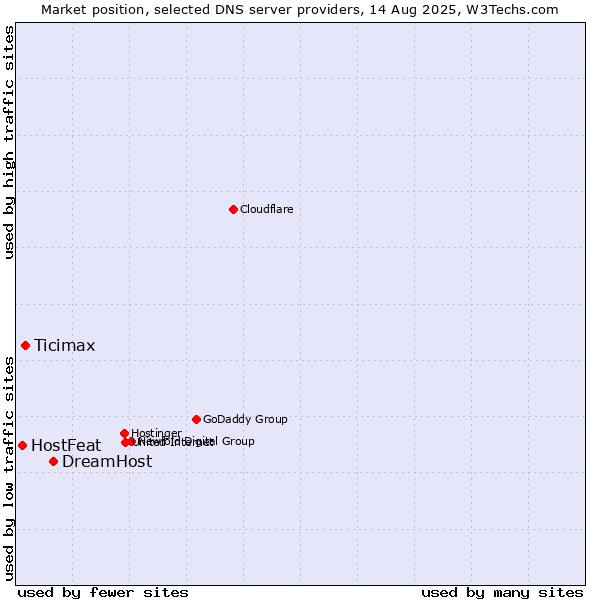 Market position of DreamHost vs. Ticimax vs. HostFeat