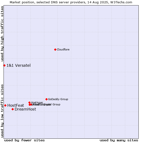 Market position of DreamHost vs. HostFeat vs. 1&1 Versatel