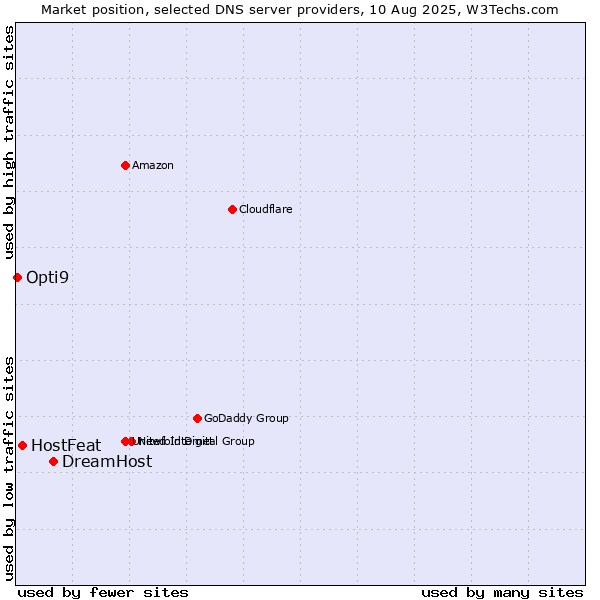 Market position of DreamHost vs. HostFeat vs. Opti9