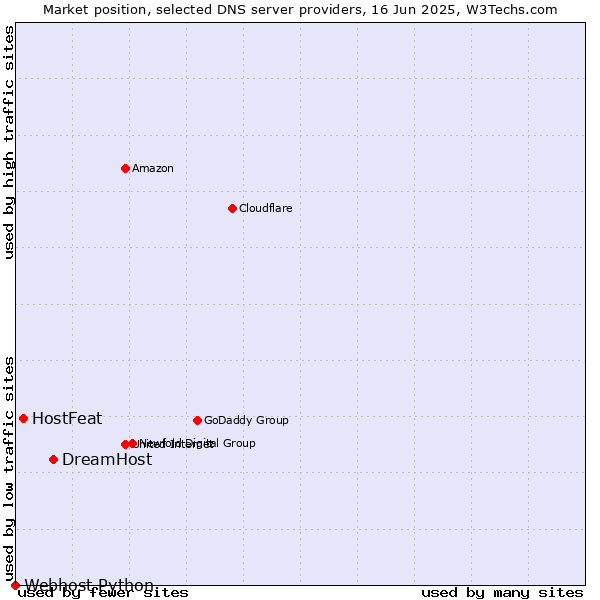 Market position of DreamHost vs. HostFeat vs. Webhost Python
