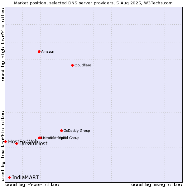 Market position of DreamHost vs. IndiaMART vs. HostForWeb