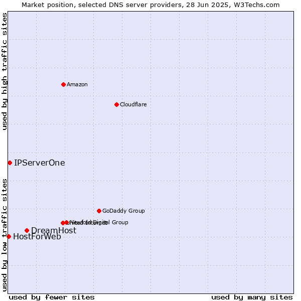 Market position of DreamHost vs. IPServerOne vs. HostForWeb