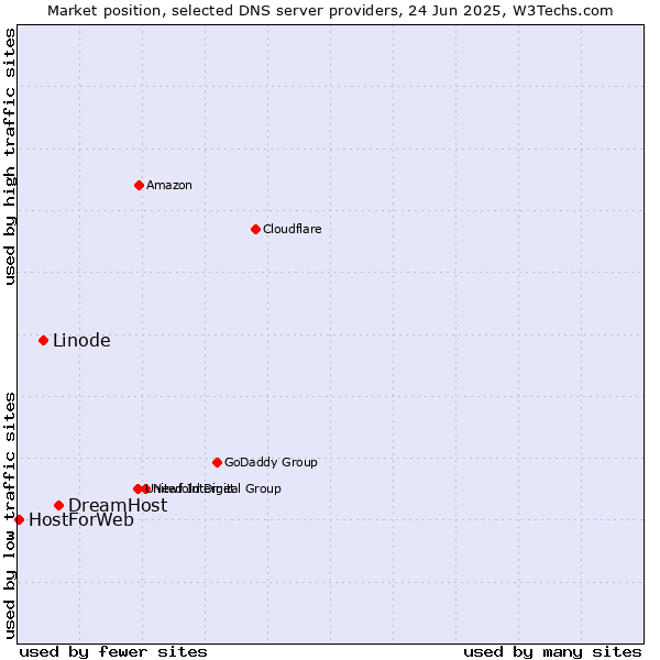 Market position of DreamHost vs. Linode vs. HostForWeb