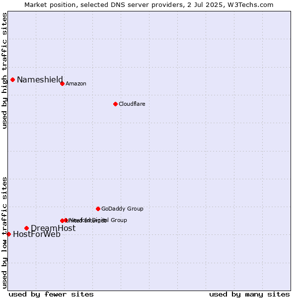 Market position of DreamHost vs. Nameshield vs. HostForWeb