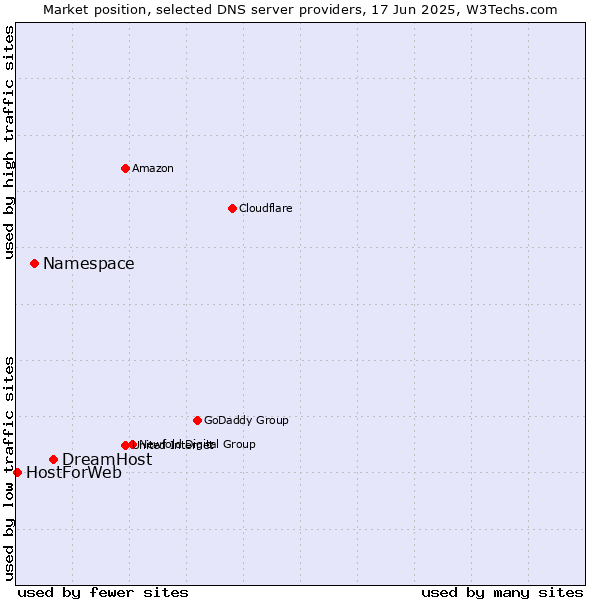 Market position of DreamHost vs. Namespace vs. HostForWeb