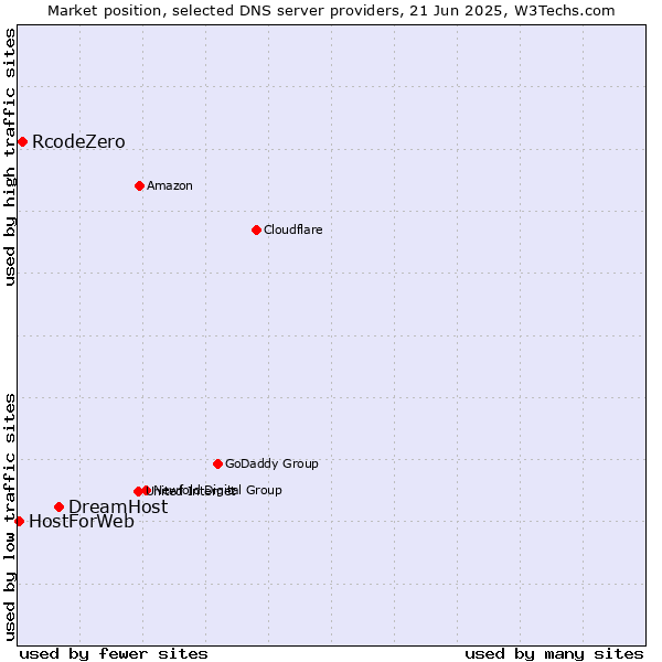 Market position of DreamHost vs. RcodeZero vs. HostForWeb