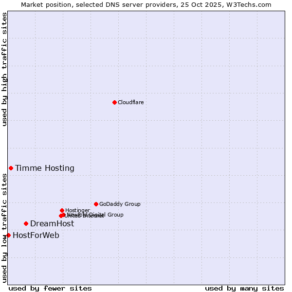 Market position of DreamHost vs. Timme Hosting vs. HostForWeb