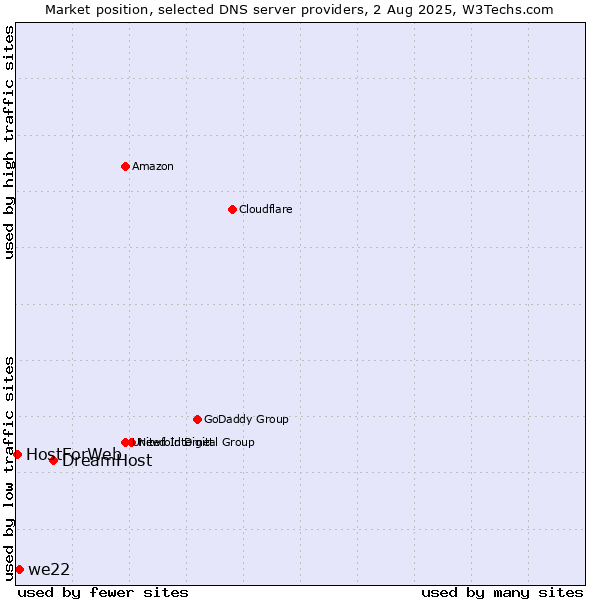 Market position of DreamHost vs. we22 vs. HostForWeb