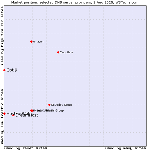 Market position of DreamHost vs. Opti9 vs. HostForWeb