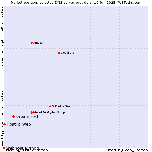 Market position of DreamHost vs. HostForWeb vs. Webhost Python