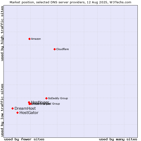 Market position of Hostinger vs. HostGator vs. DreamHost