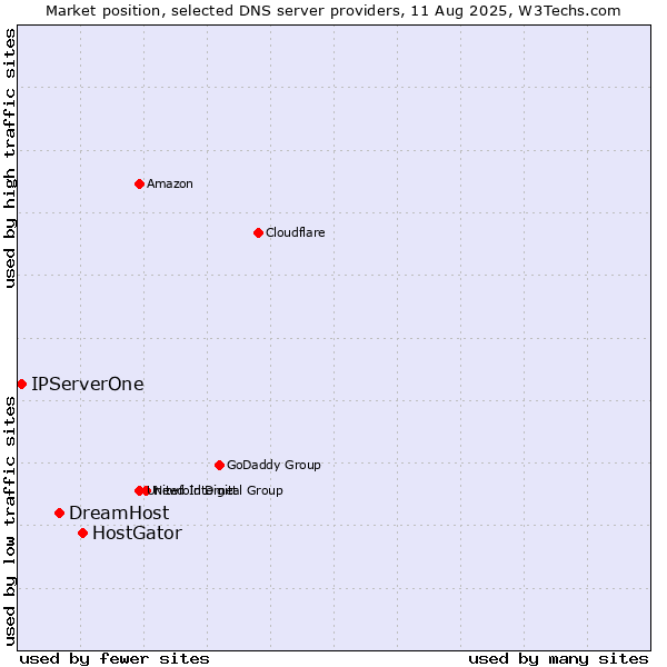 Market position of HostGator vs. DreamHost vs. IPServerOne