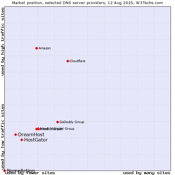 Market position of HostGator vs. DreamHost vs. NameAction