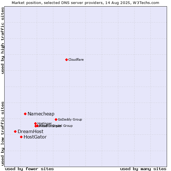Market position of Namecheap vs. HostGator vs. DreamHost