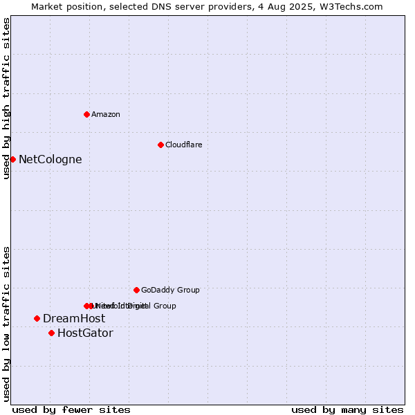 Market position of HostGator vs. DreamHost vs. NetCologne