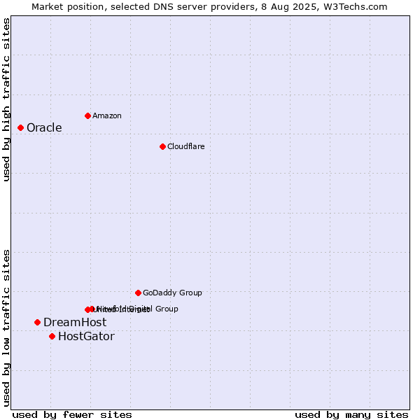 Market position of HostGator vs. DreamHost vs. Oracle