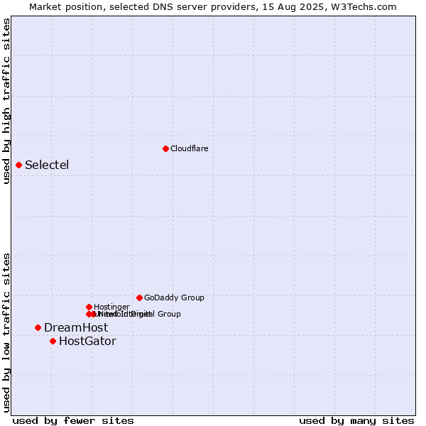 Market position of HostGator vs. DreamHost vs. Selectel