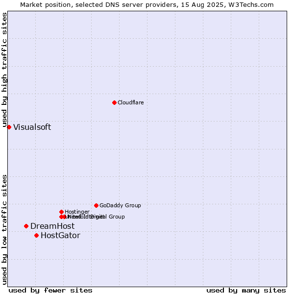 Market position of HostGator vs. DreamHost vs. Visualsoft