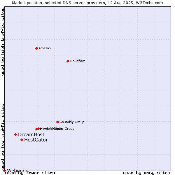 Market position of HostGator vs. DreamHost vs. Webnode