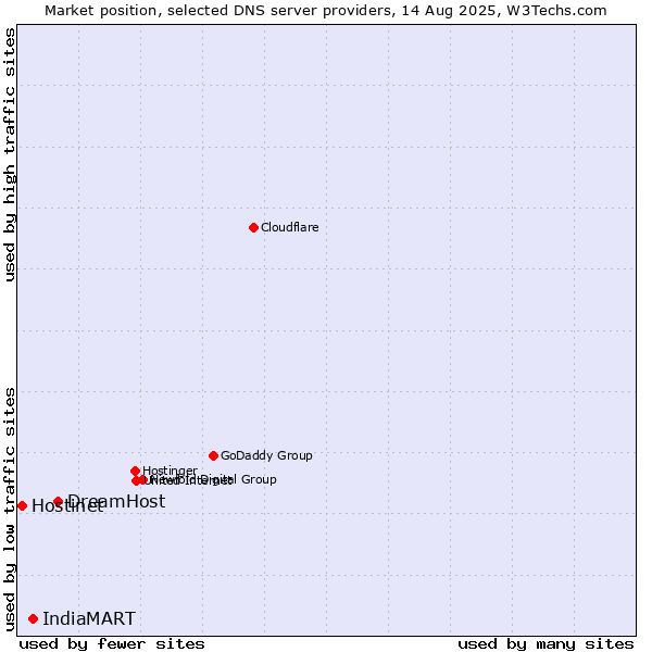 Market position of DreamHost vs. IndiaMART vs. Hostinet