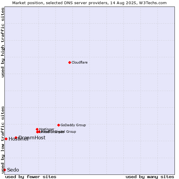 Market position of DreamHost vs. Hostinet vs. Sedo