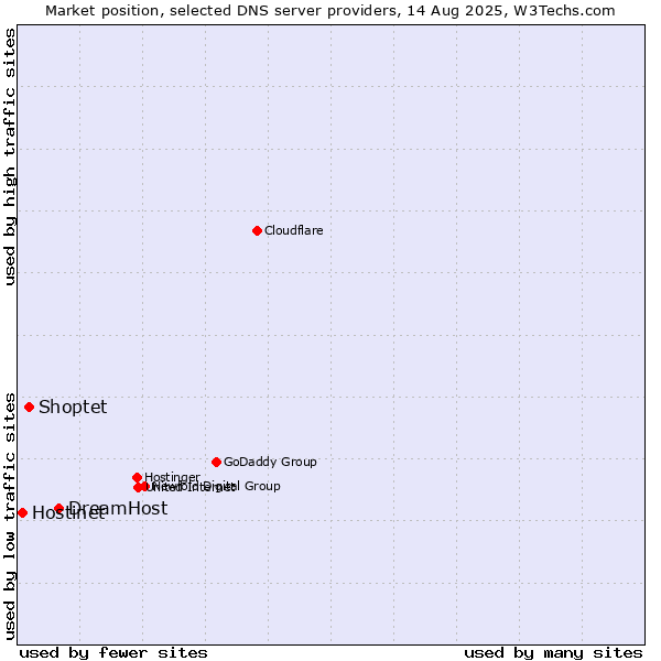 Market position of DreamHost vs. Shoptet vs. Hostinet