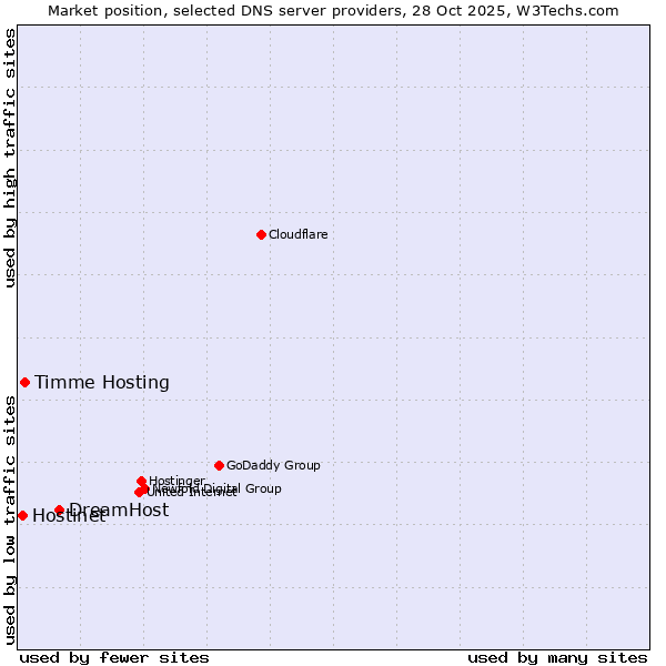 Market position of DreamHost vs. Timme Hosting vs. Hostinet