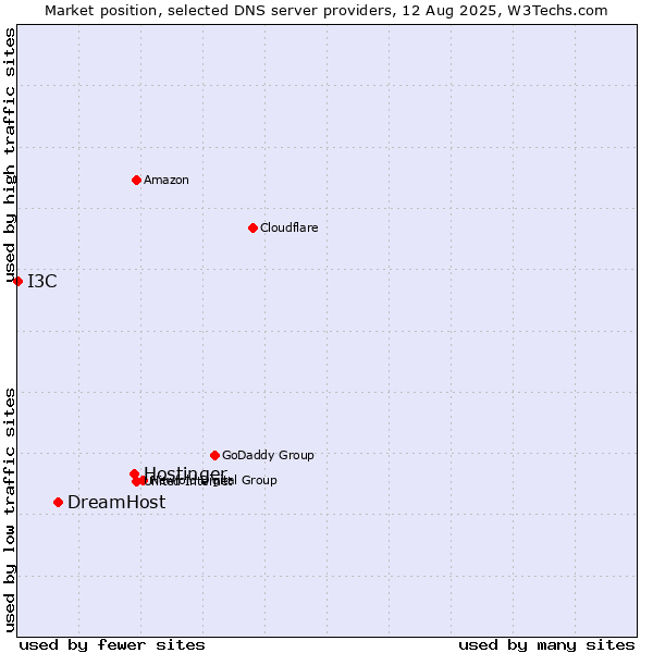 Market position of Hostinger vs. DreamHost vs. I3C