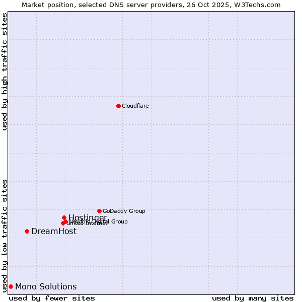 Market position of Hostinger vs. DreamHost vs. Mono Solutions