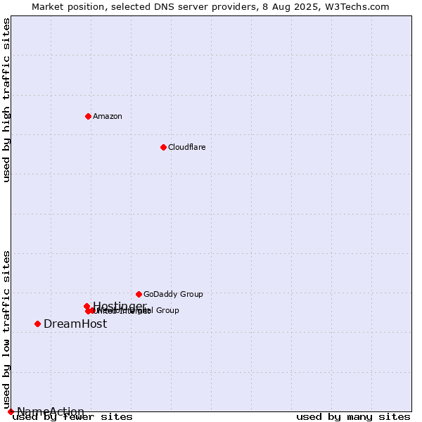 Market position of Hostinger vs. DreamHost vs. NameAction