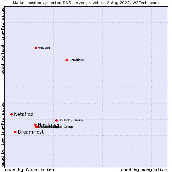 Market position of Hostinger vs. DreamHost vs. Netafraz