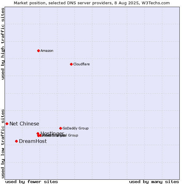Market position of Hostinger vs. DreamHost vs. Net Chinese