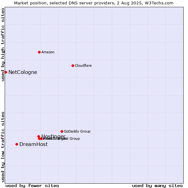 Market position of Hostinger vs. DreamHost vs. NetCologne