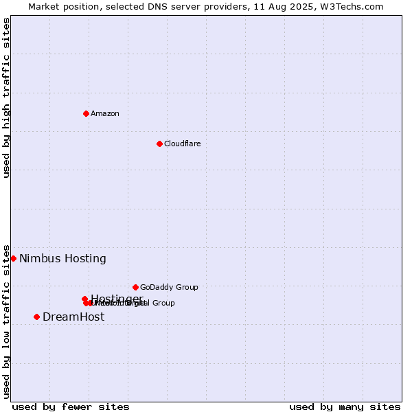 Market position of Hostinger vs. DreamHost vs. Nimbus Hosting