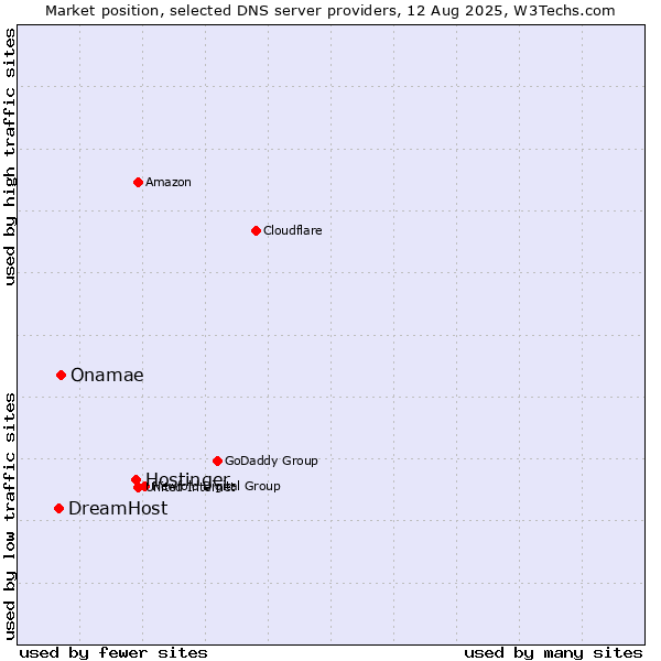 Market position of Hostinger vs. Onamae vs. DreamHost