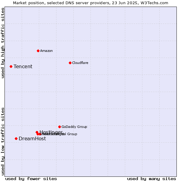 Market position of Hostinger vs. DreamHost vs. Tencent