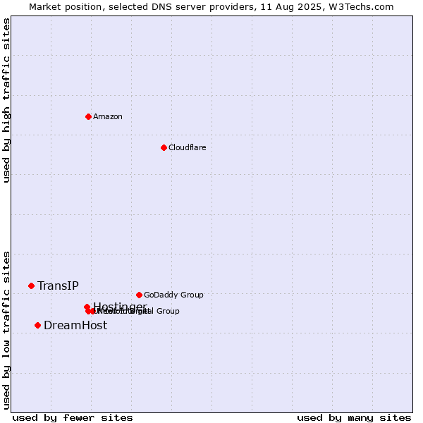Market position of Hostinger vs. DreamHost vs. TransIP