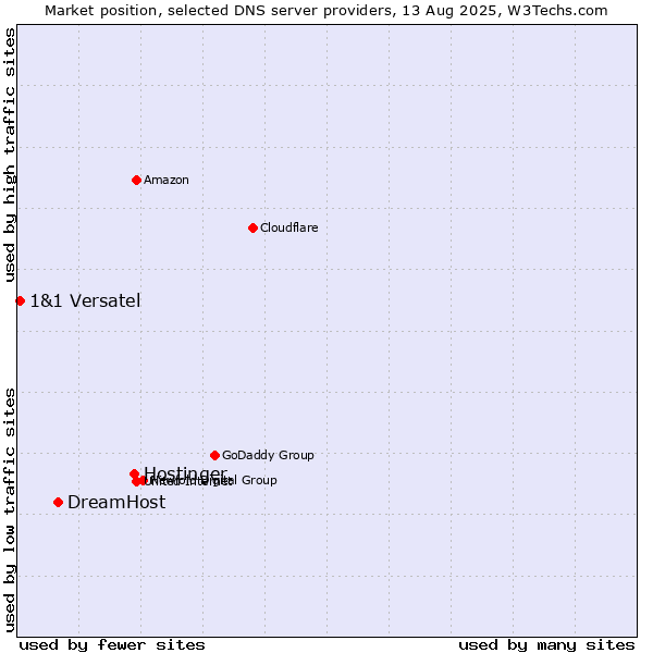 Market position of Hostinger vs. DreamHost vs. 1&1 Versatel