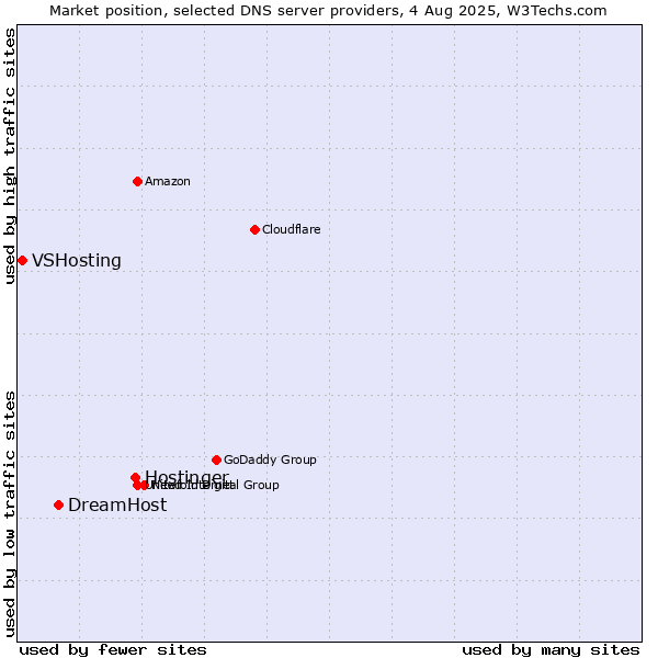 Market position of Hostinger vs. DreamHost vs. VSHosting